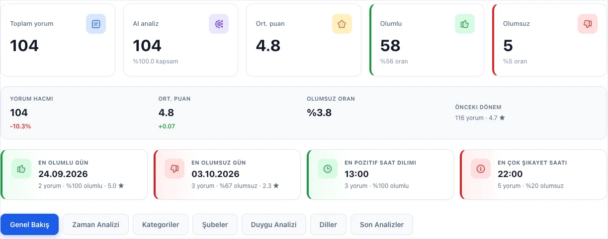 Restarun paneli: AI yorum analiz raporu özet göstergeleri