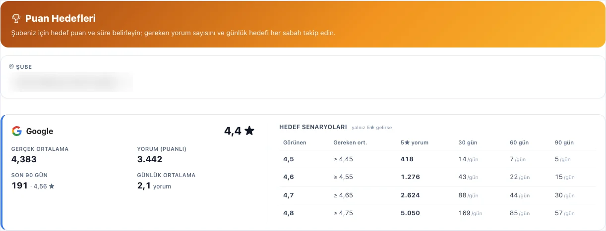 Restarun paneli: puan hedefleri ve hedef senaryoları