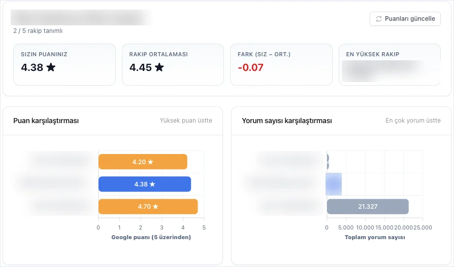 Restarun paneli: rakip puan ve yorum sayısı karşılaştırması
